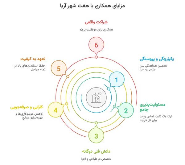مزایای طراحی اداری با هفت شهر آریا
